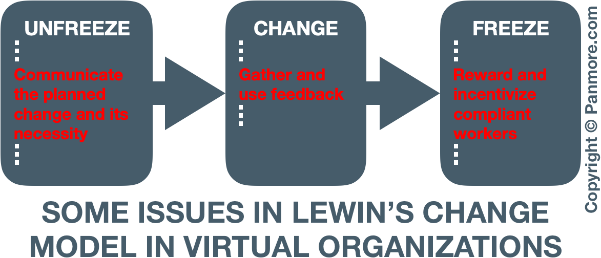 Lewin的组织变革模型，挑战，问题和在无边界组织中实施和管理变革的问题