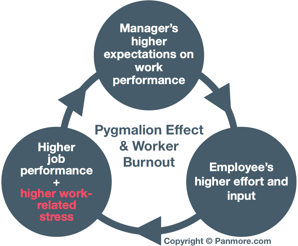 工人倦怠，员工士气和满意度，PygMalion效应，自我实现的预言，战略管理风险缓解预防